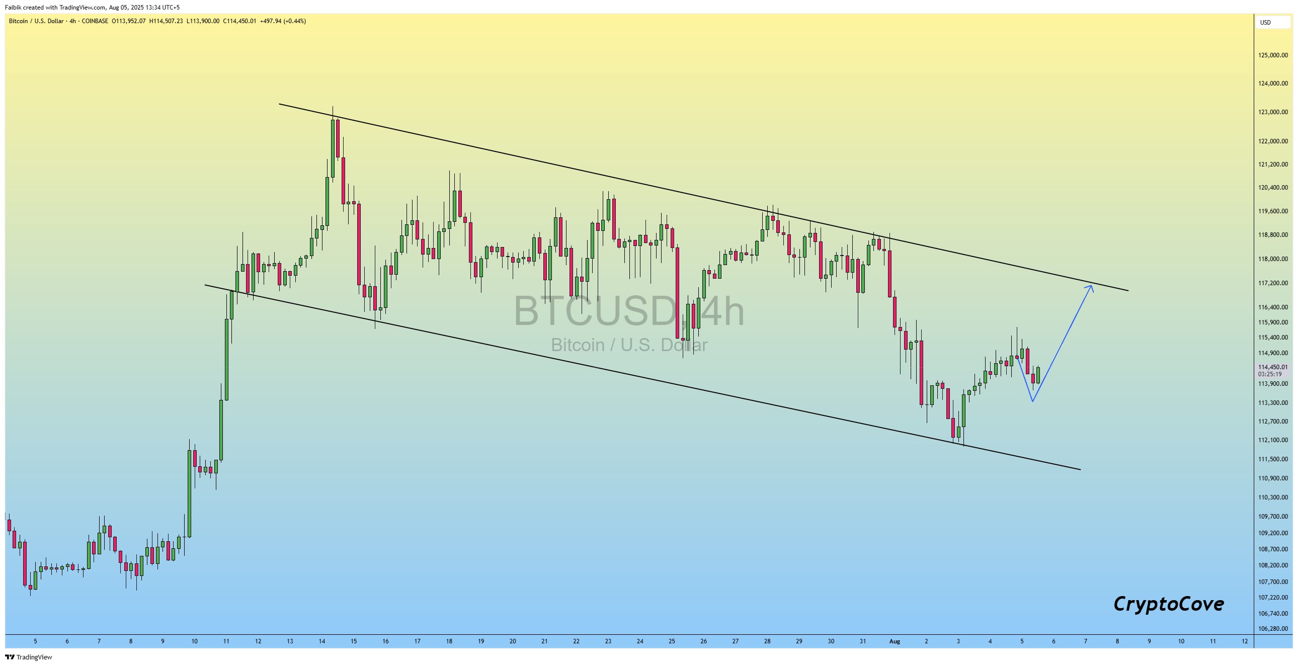 BTCUSD Price Chart - Source: Captain Faibik
