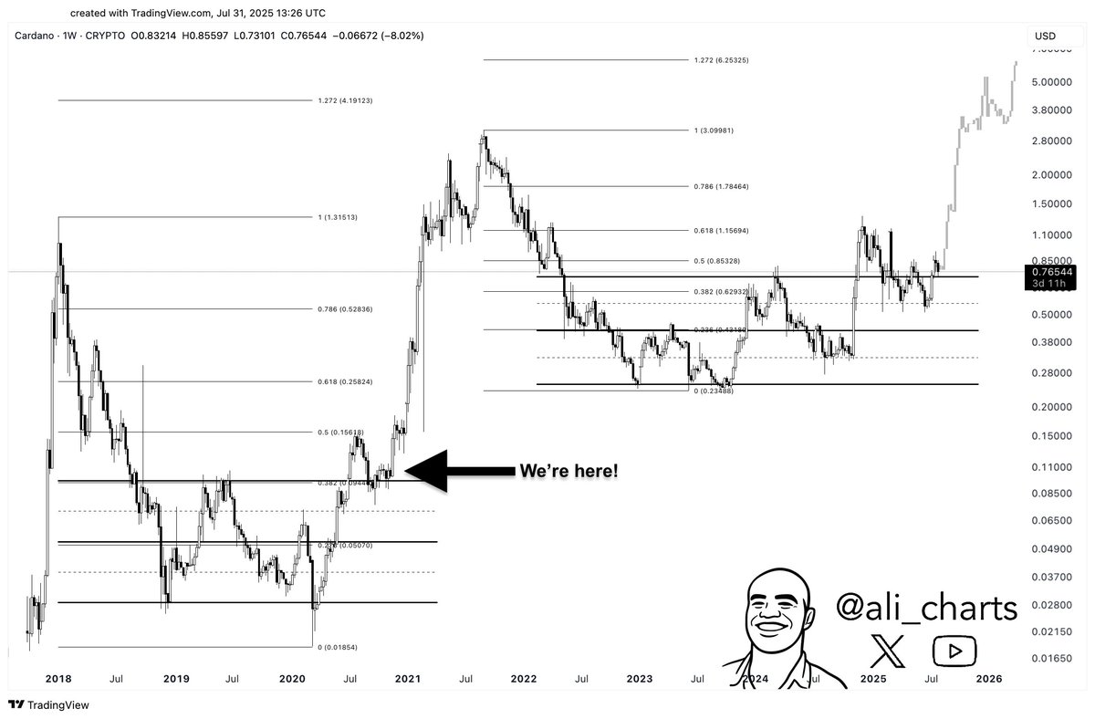 1-week ADA Chart