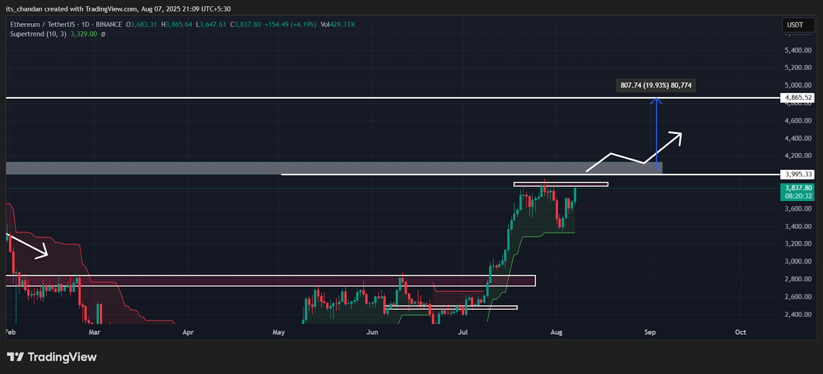 ETHUSDT Daily Chart
