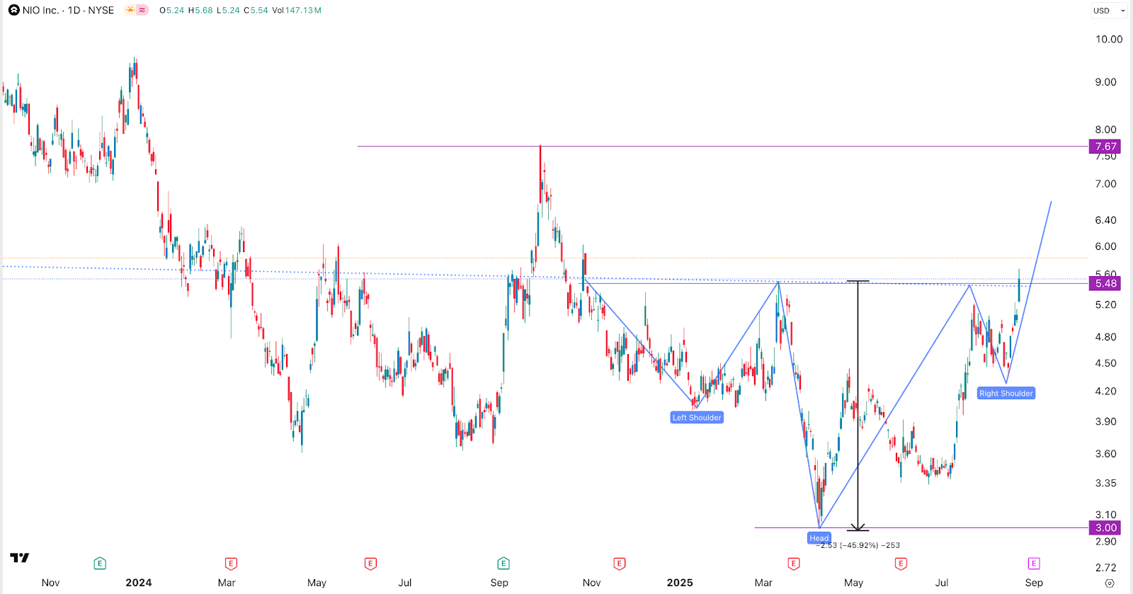 Nio stock price chart