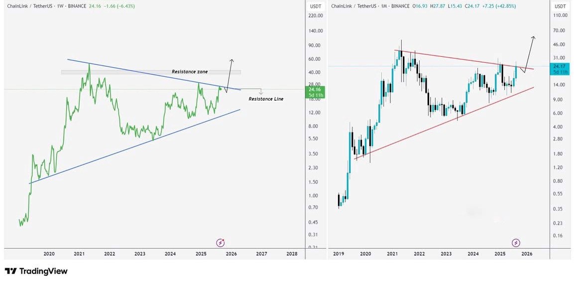 Chainlink price action chart