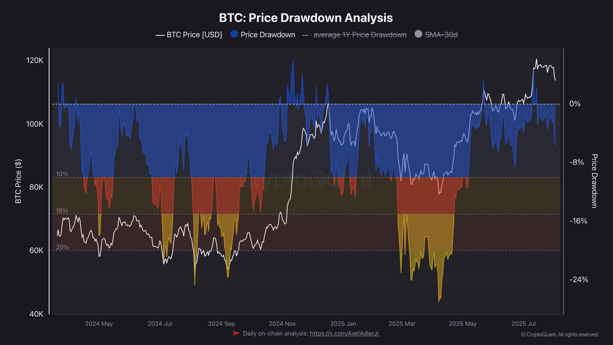 BTC Preisrückgang