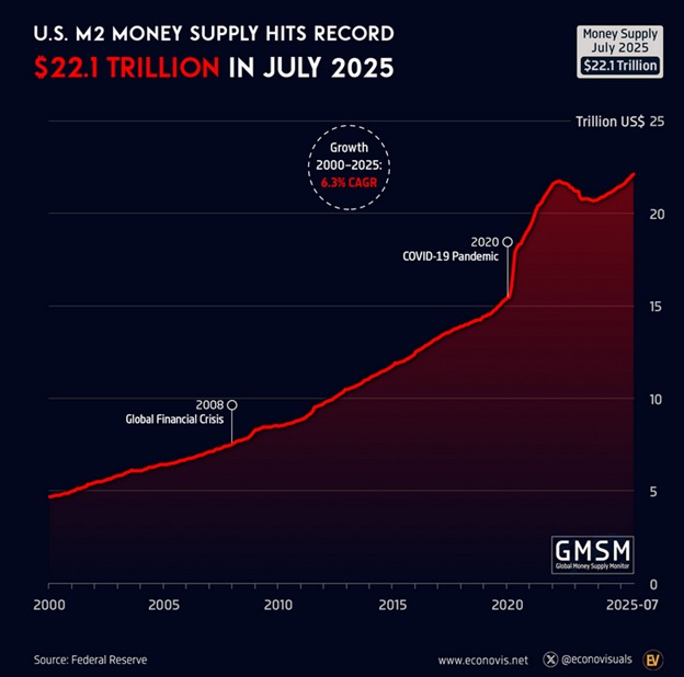 U.S. M2 Money supply data 