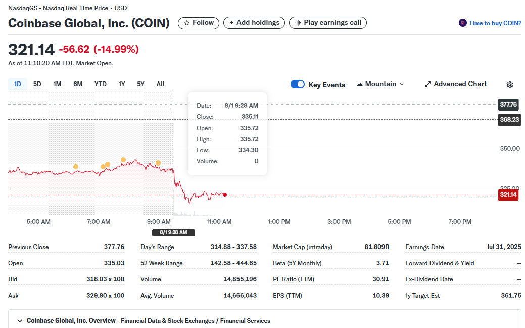 COIN stock price chart | Source: Yahoo Finance