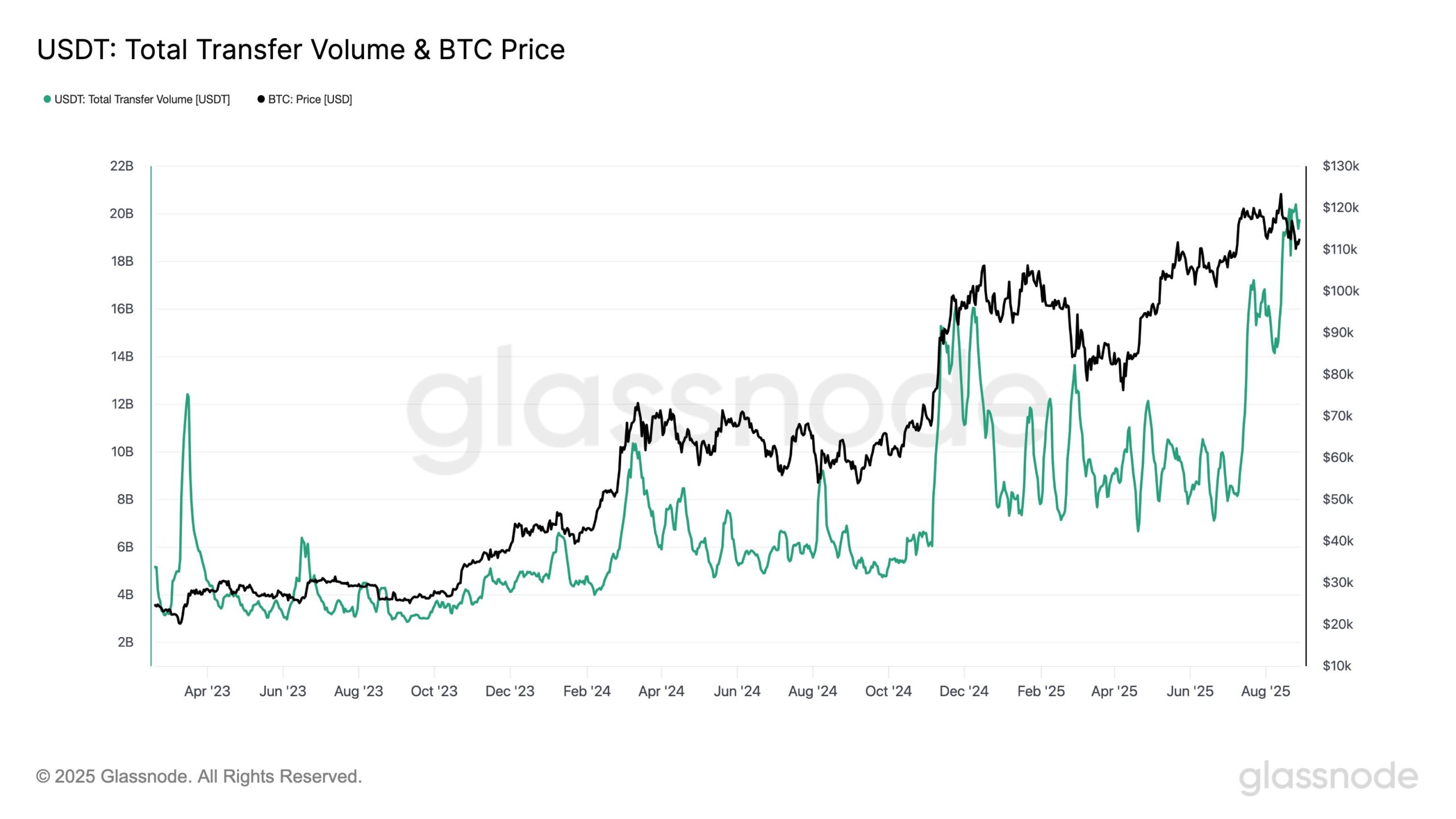 Volumen de transferencias USDT  