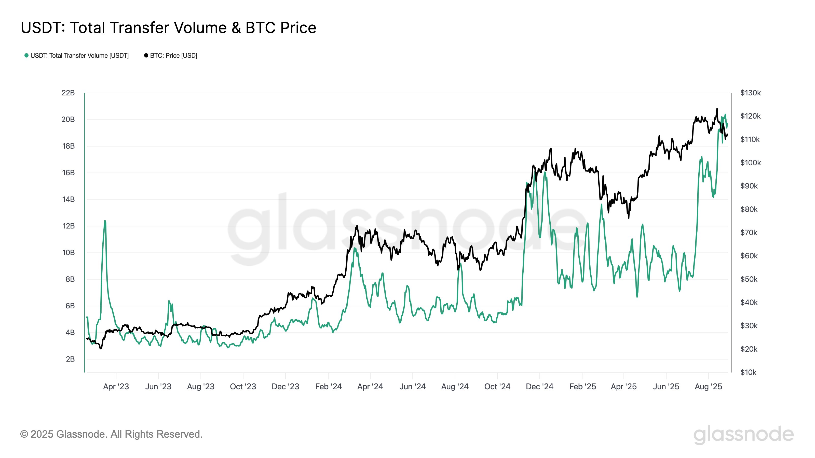 USDT transfer volume 