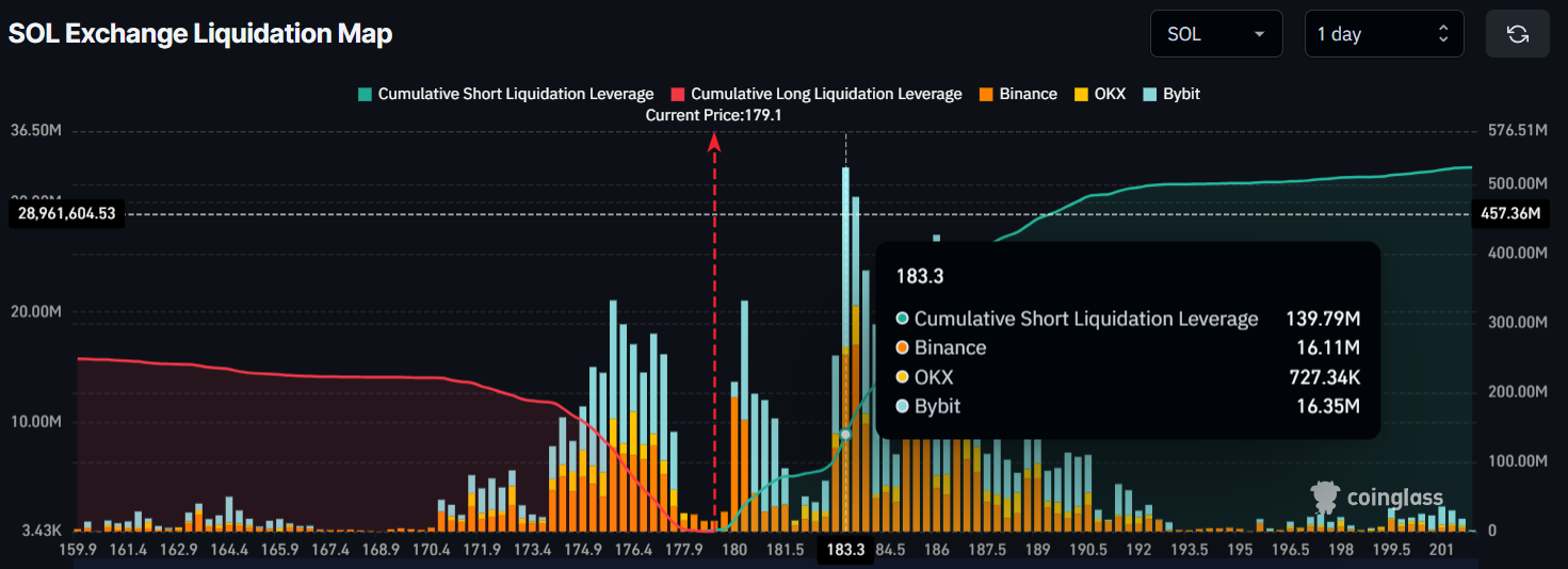 SOL Exchange Liquidation Map, Source: Coinglass