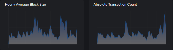 Cardano network activity