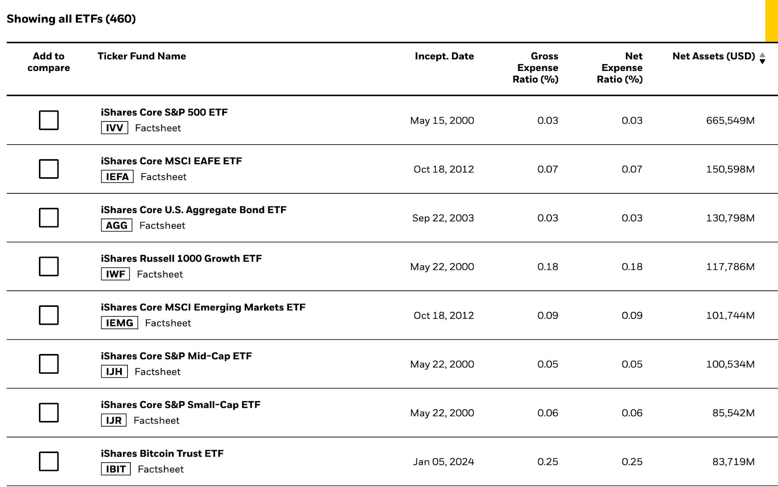 BlackRock ETFs by assets 