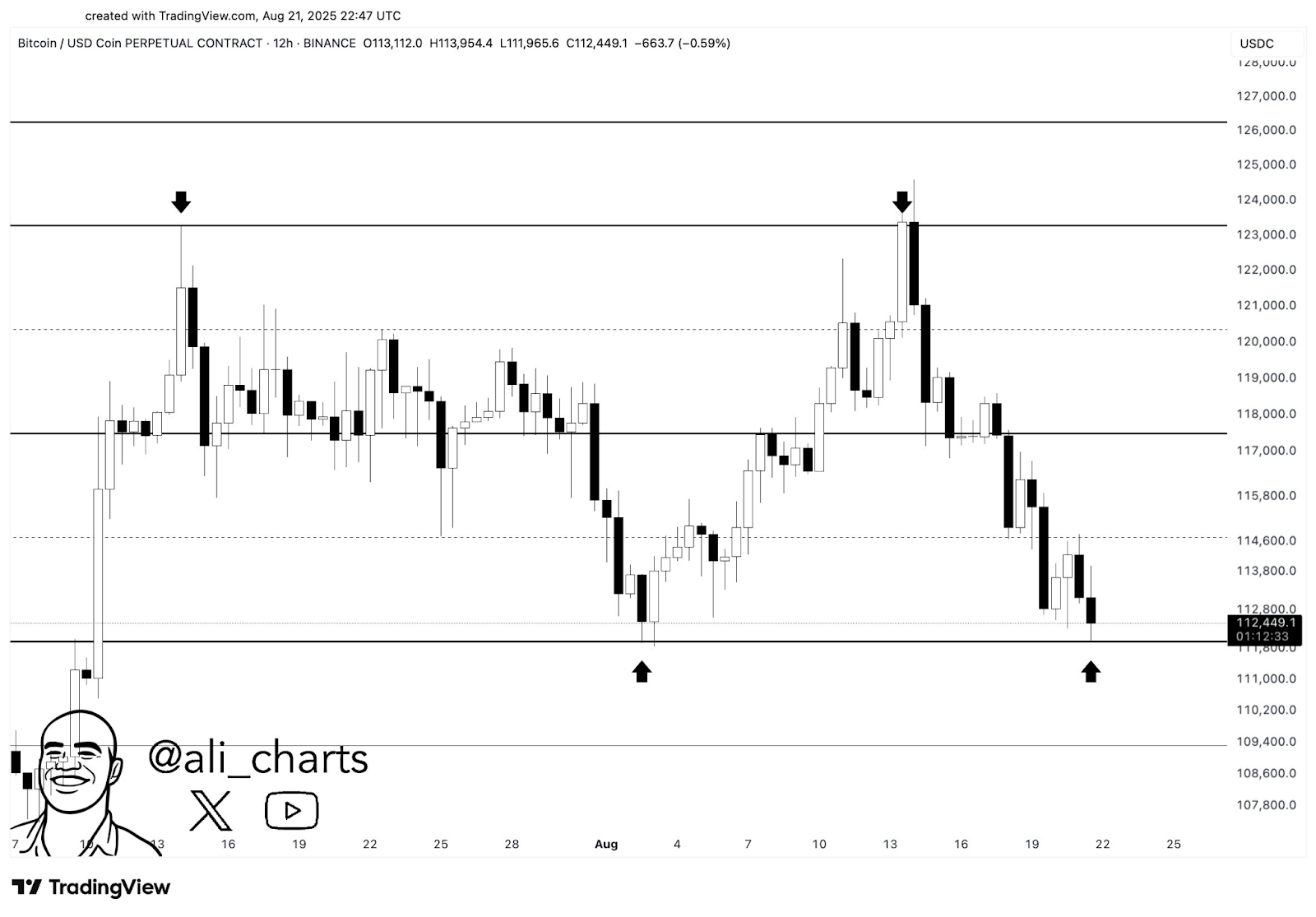 12-hour BTC/USD Chart