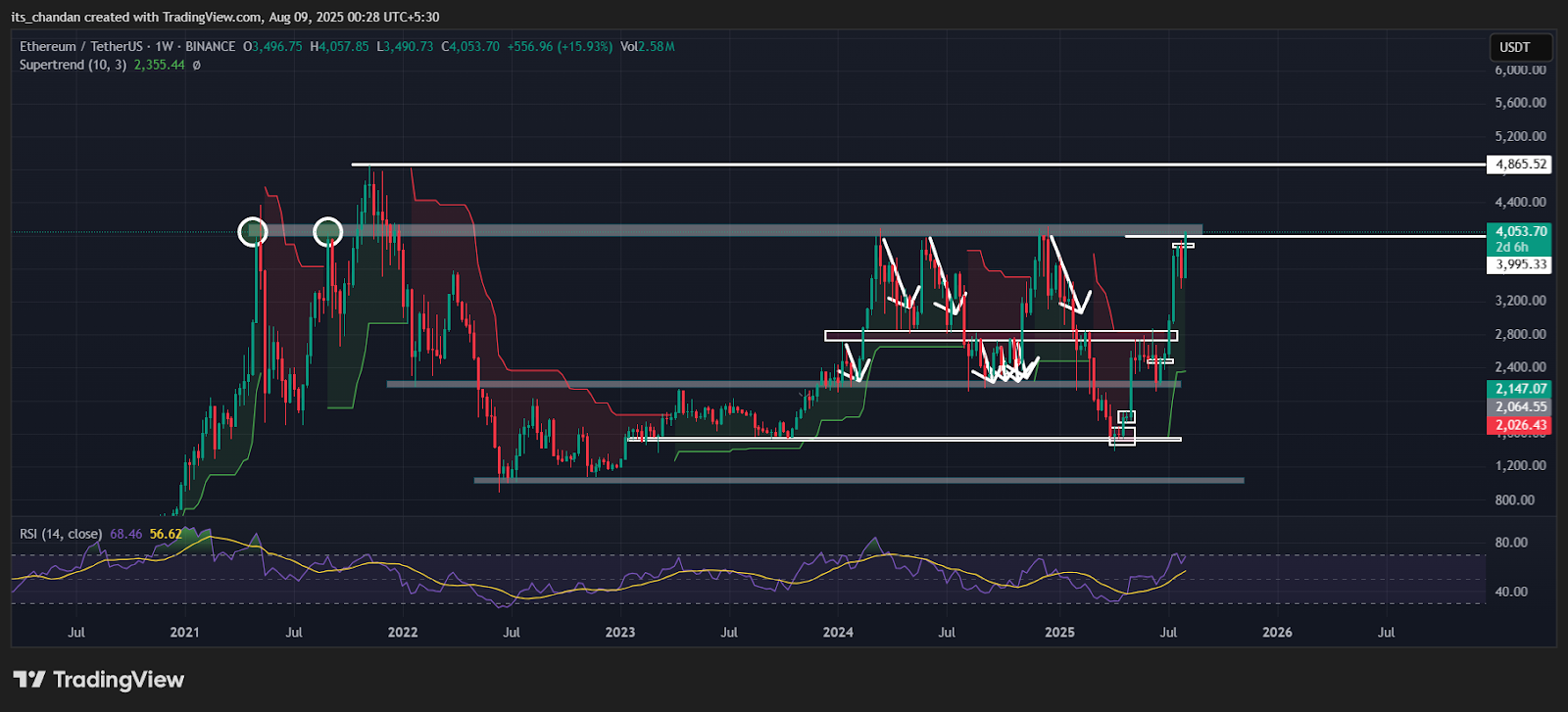 ETHUSDT Weekly Chart
