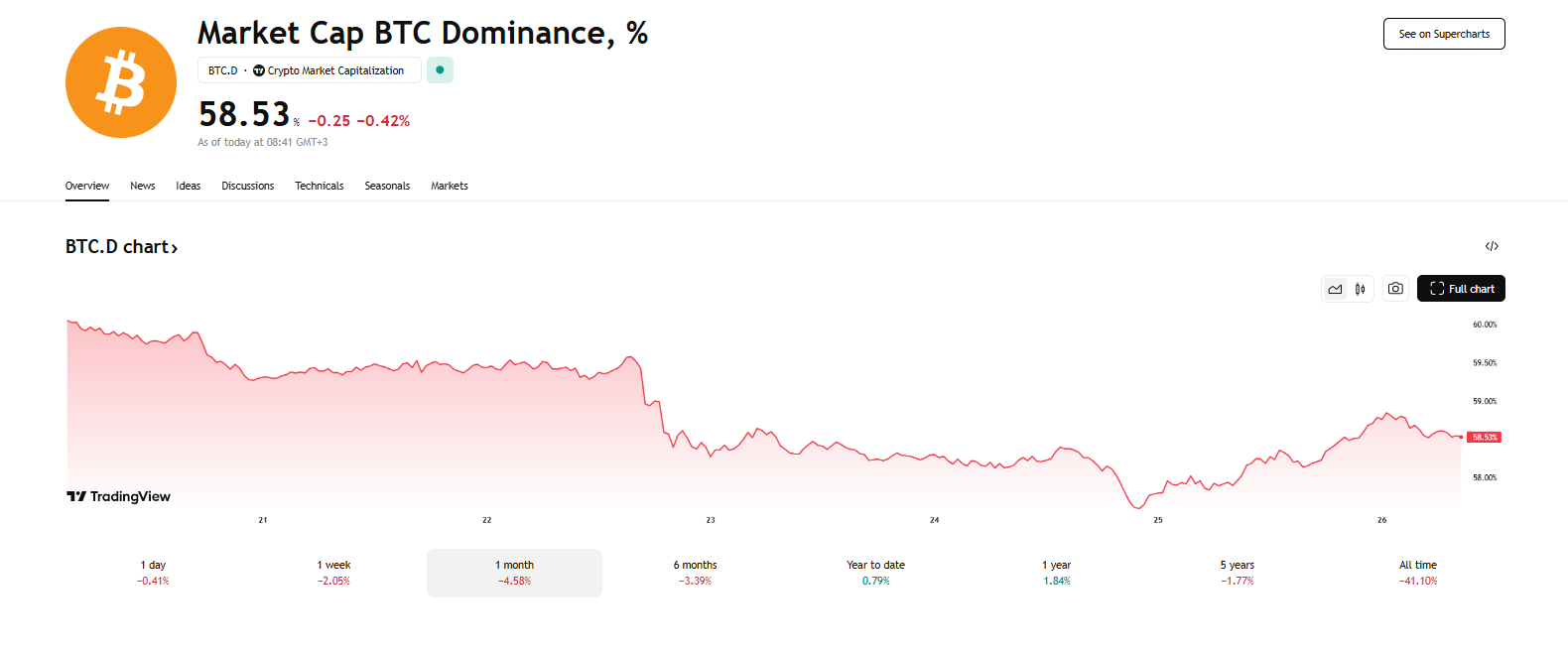 มูลค่าตลาดของ BTC ครอบงำ