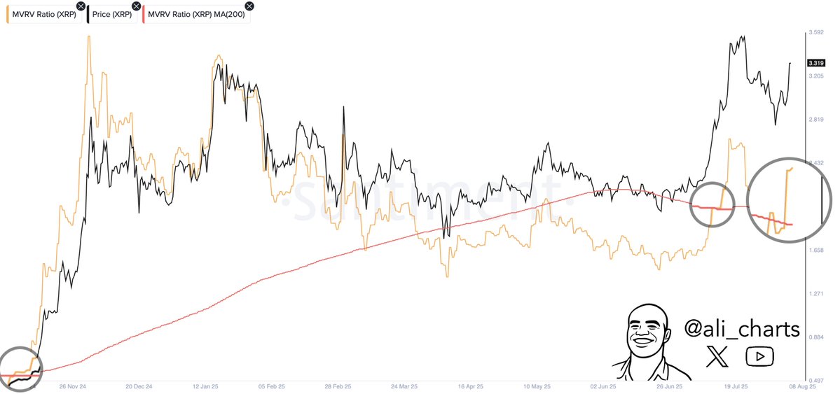 XRP Price Golden Cross - Source: Ali Martinez