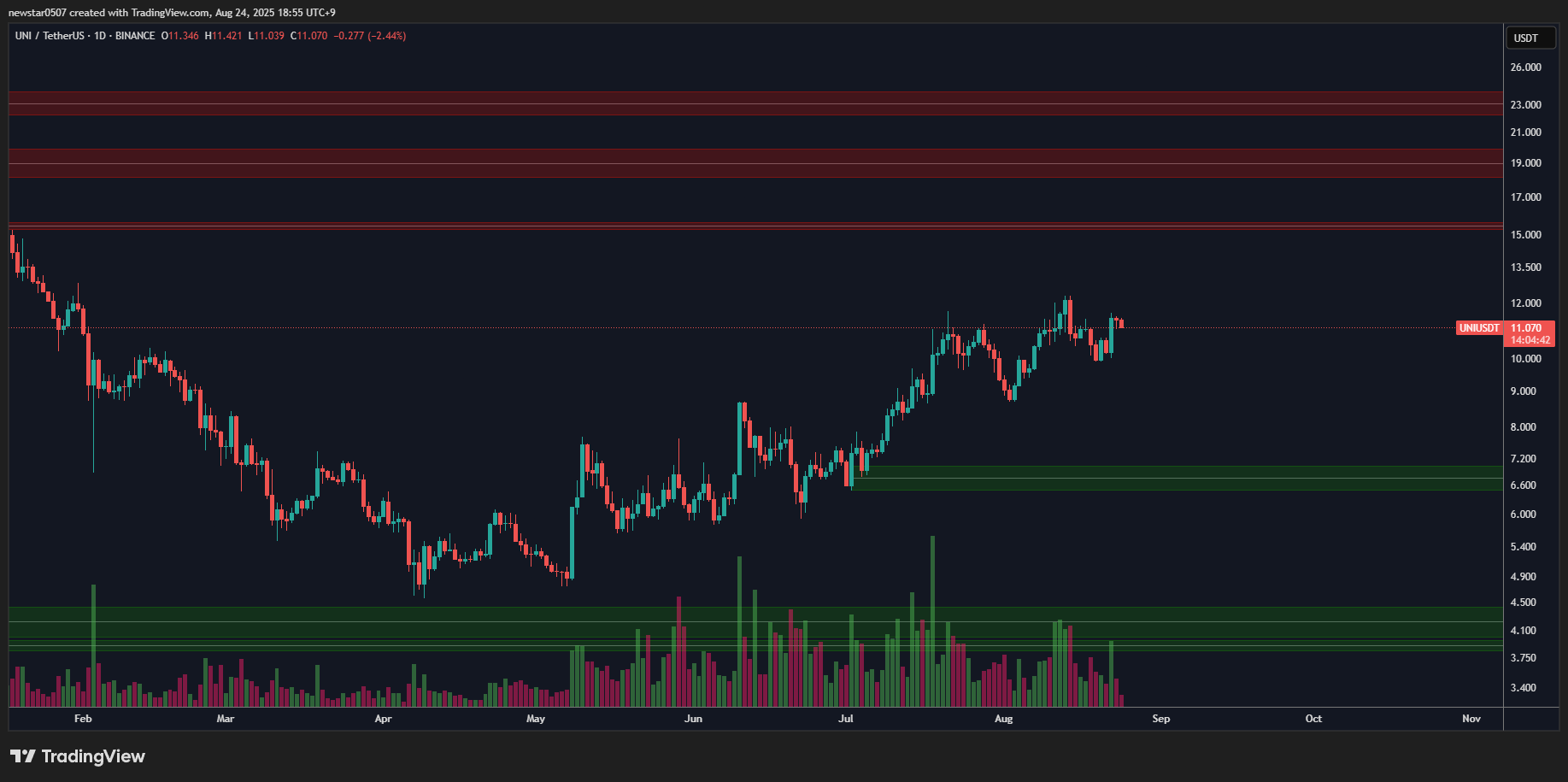 Uniswap price chart