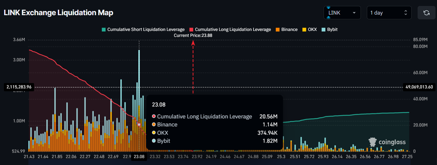 LINK Exchange Liquidation Map, Quelle: Coinglass