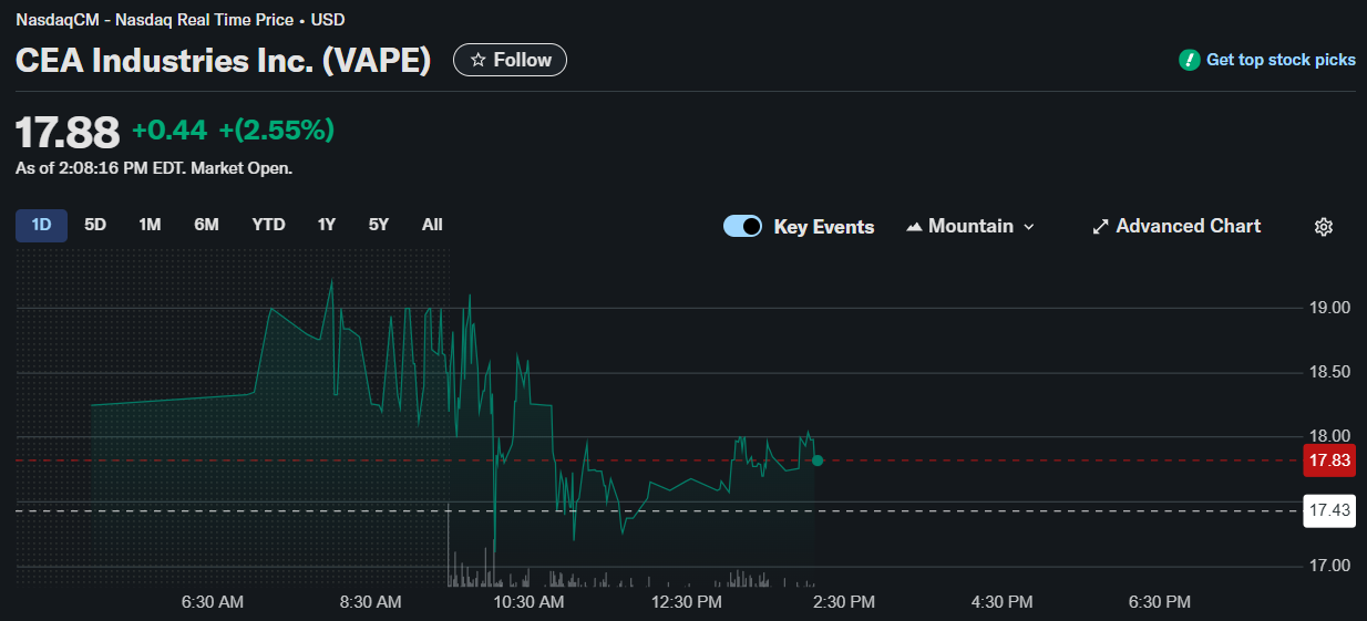 CEA Industries Inc. (VAPE) Current Trading Price