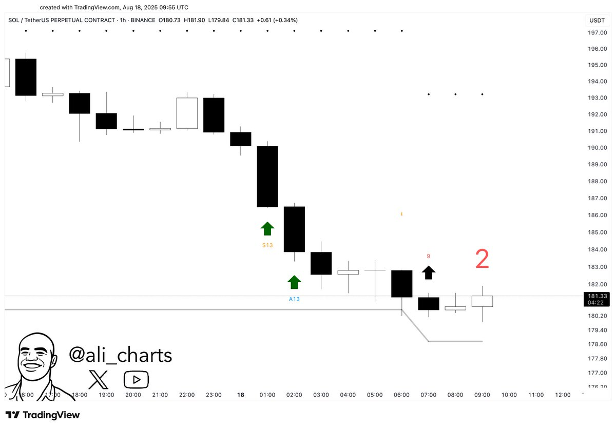TD Sequential Indicator | Source: Ali Martinez, X