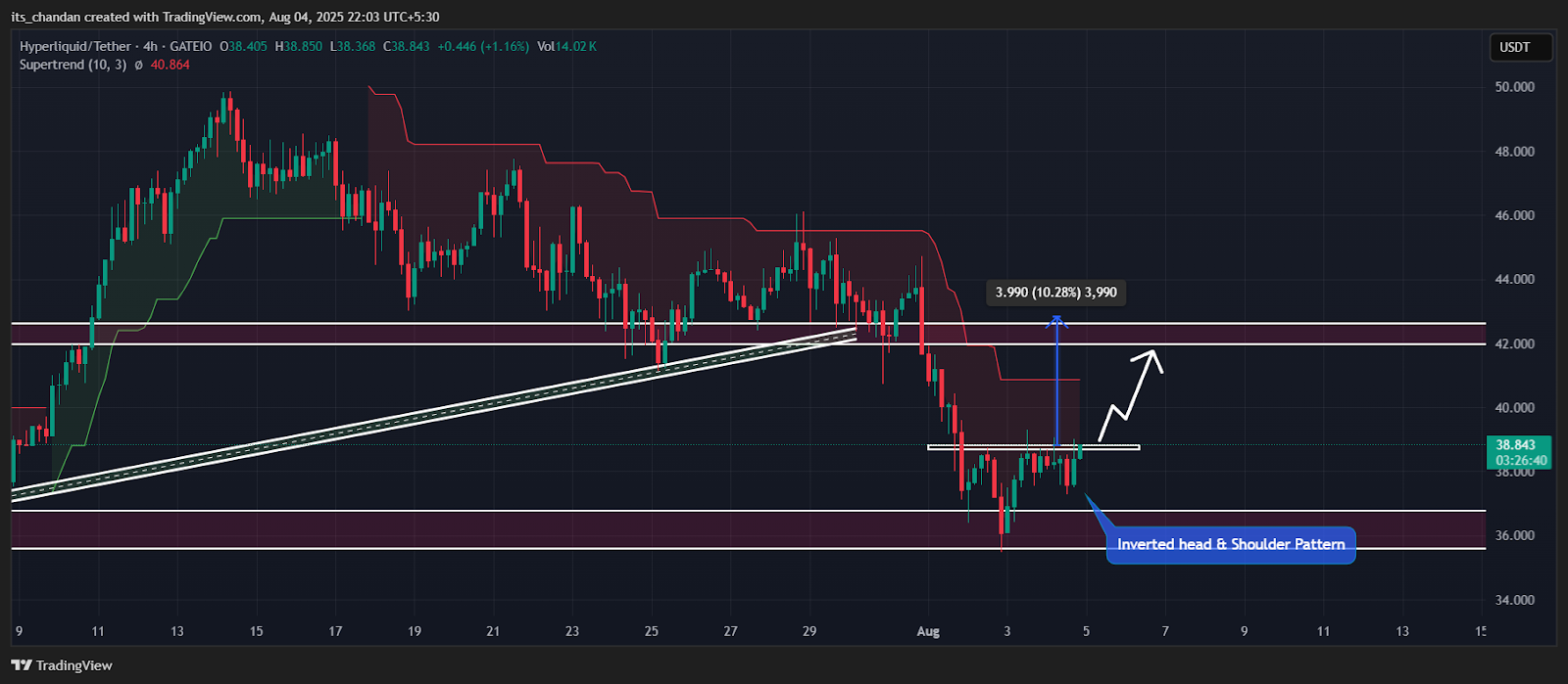 HYPEUSDT 4-Hour Chart
