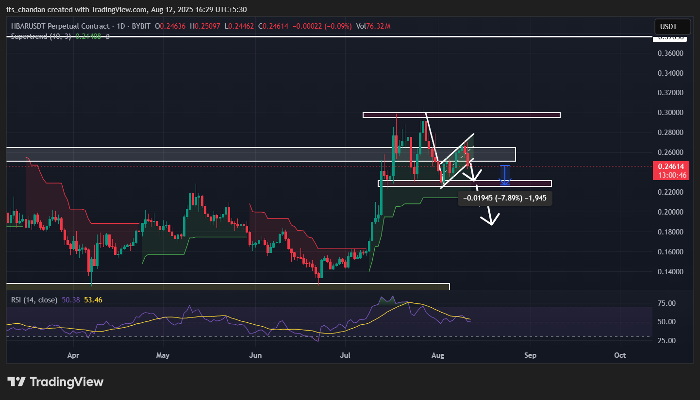 HBARUSDT Daily Chart