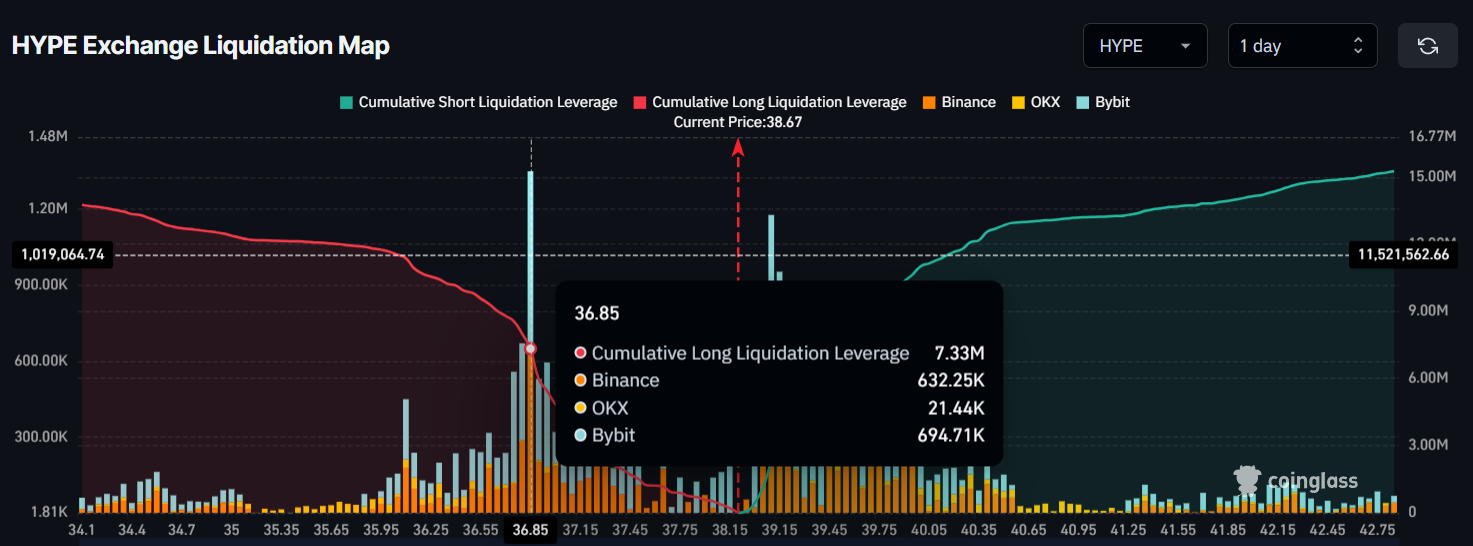 HYPE Exchange Liquidation Map