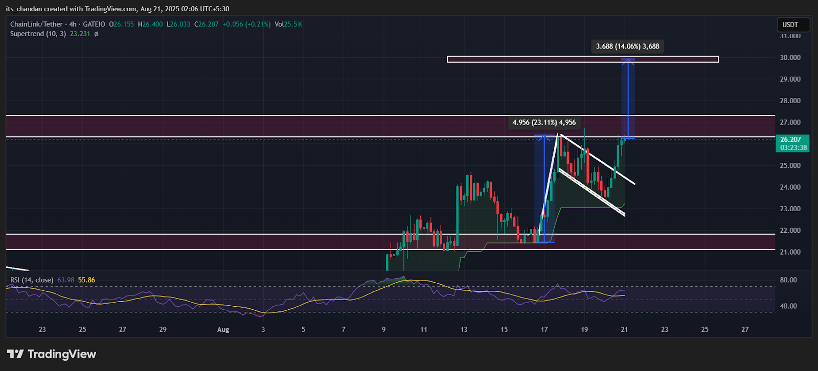 LINKUSDT Gráfico de cuatro horas