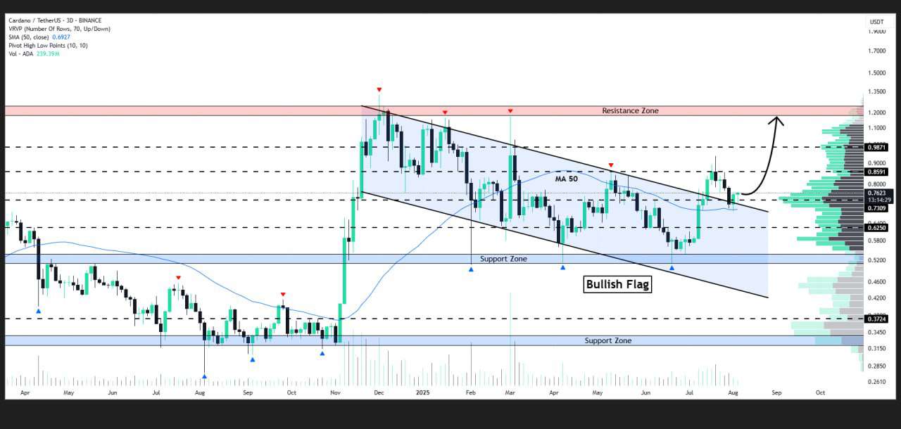 ADAUSDT 3-day chart