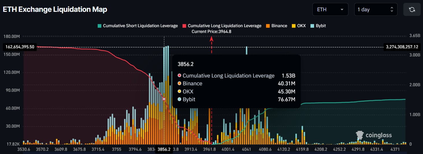 ETH Exchange Liquidation Map