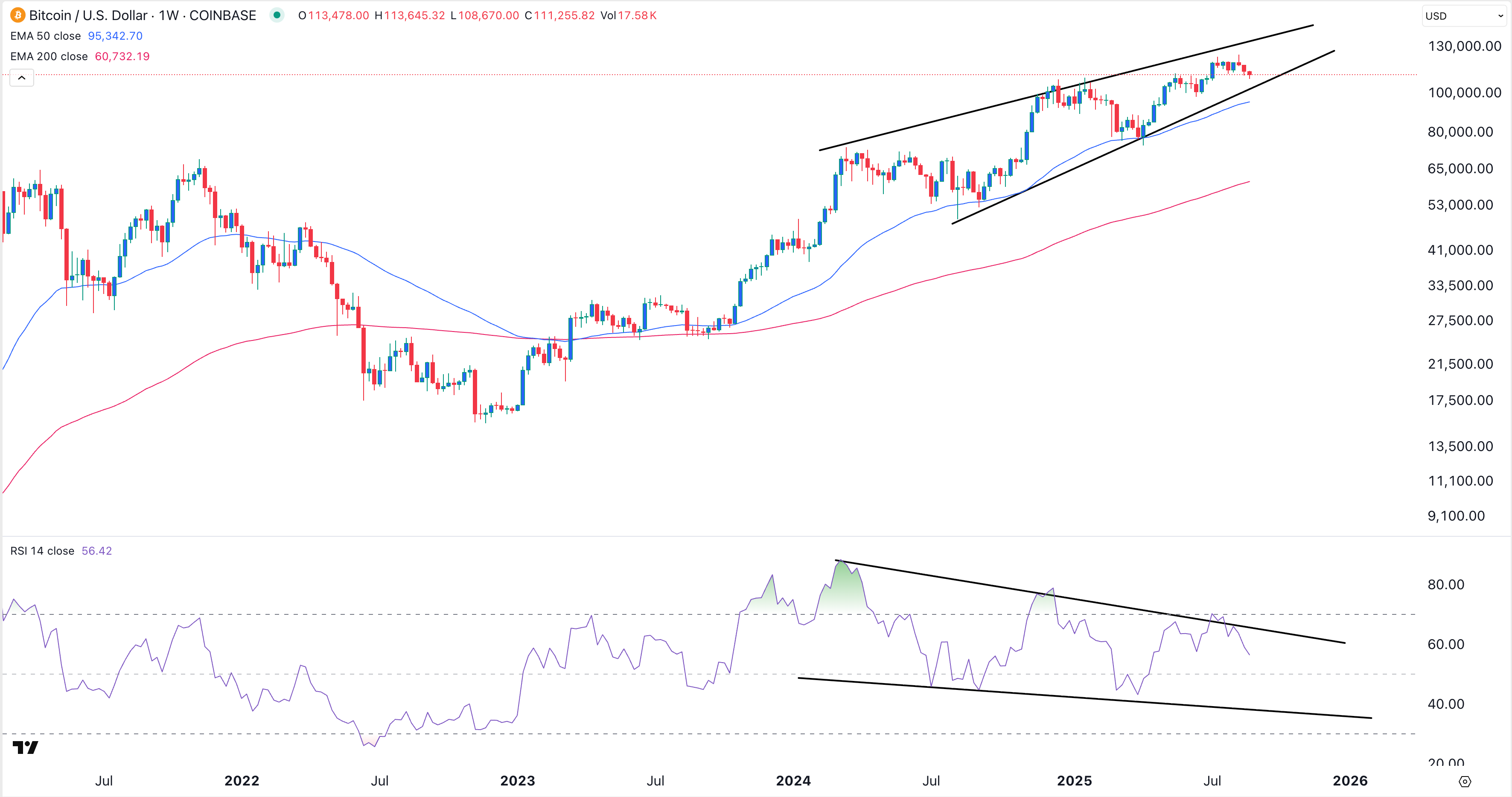 Bitcoin price weekly chart