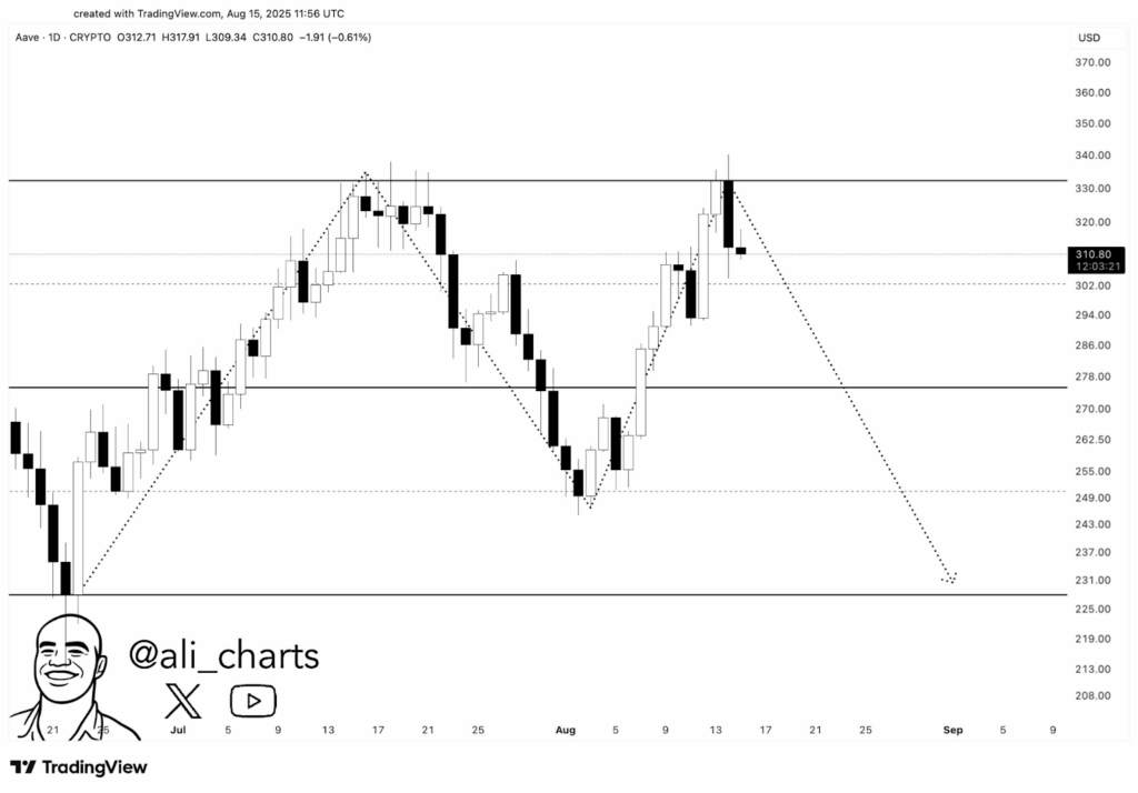 AAVE Crypto Graphique à 1 jour