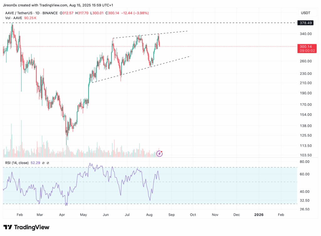 AAVE /USD Graphique 1D