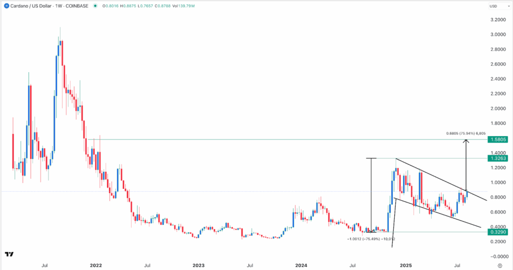 ADA price chart