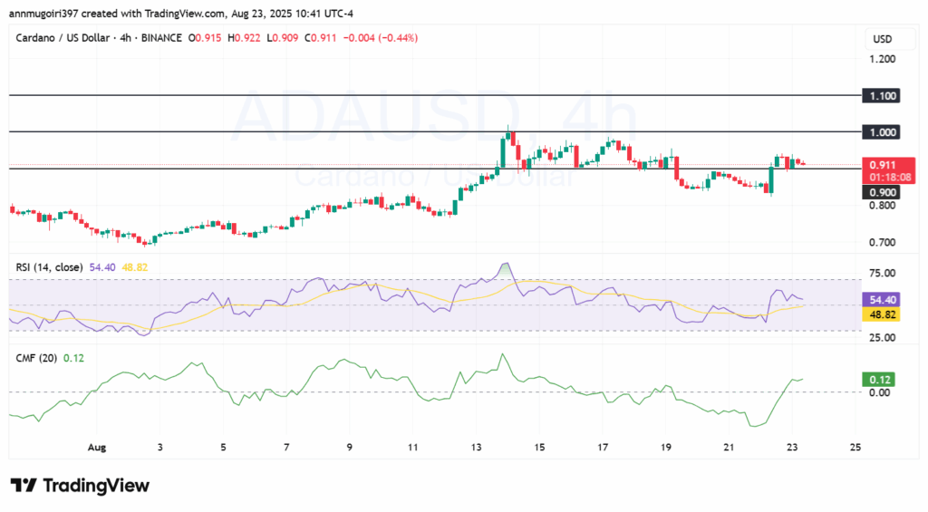 ADA/USD 4h chart 
