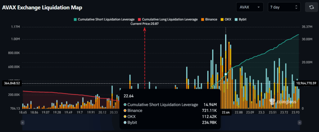 AVAX Exchange Liquidation Map