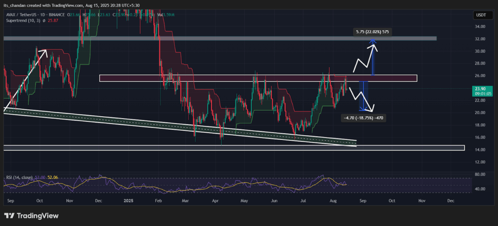 AVAXUSDT Daily Chart