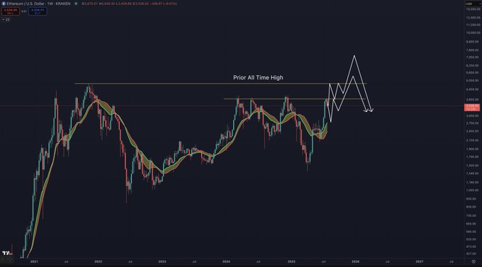 ethereum price chart