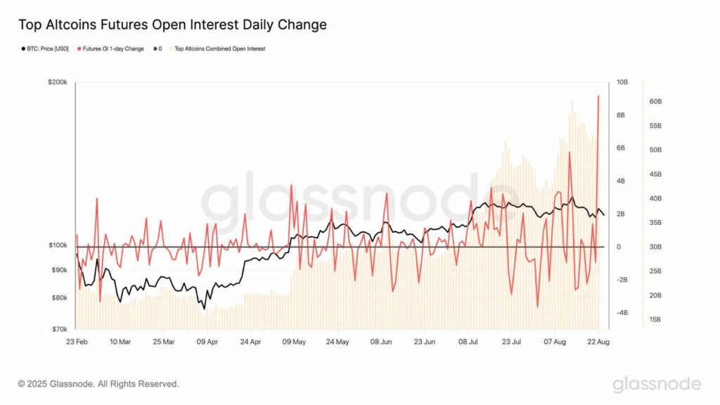 Altcoins Futures Open Interest Daily Change