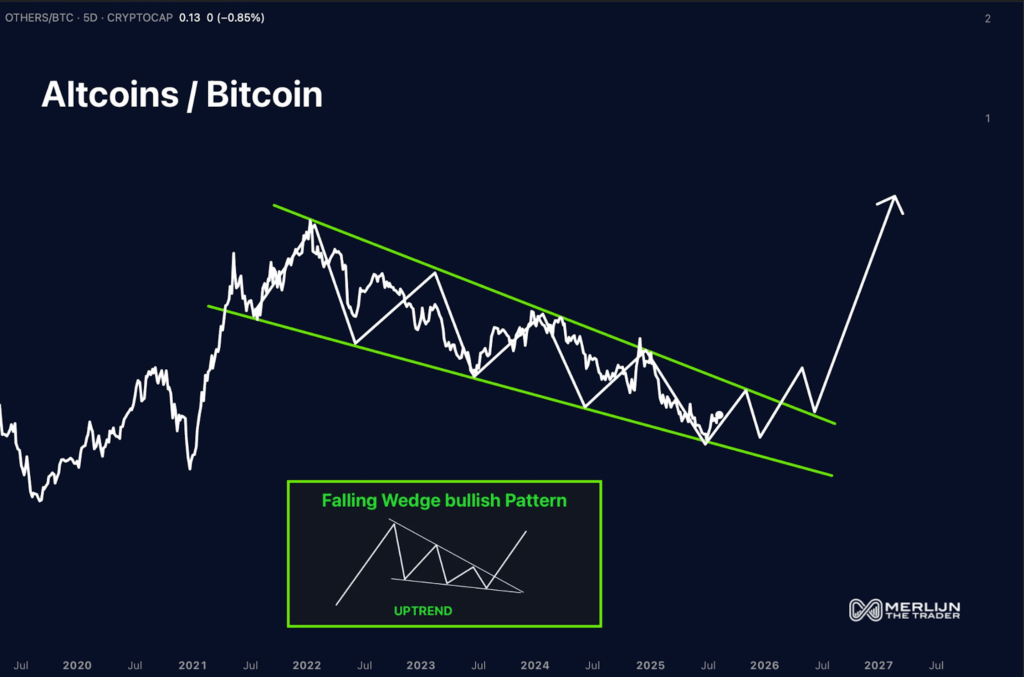 Altcoins / Bitcoin 5D Chart