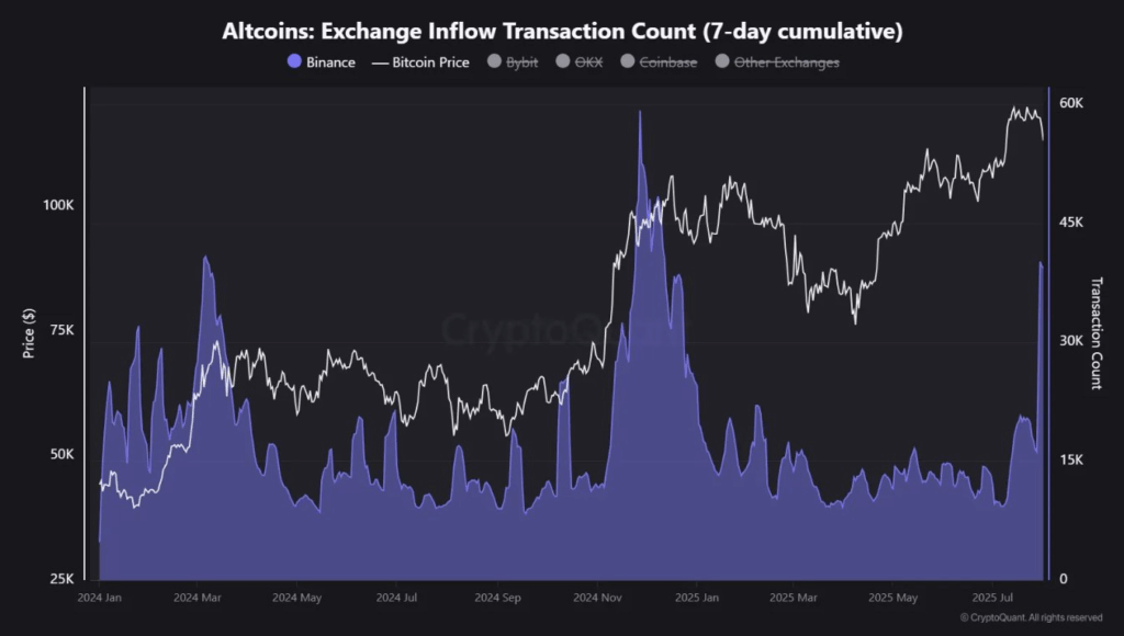 Altcoins: Exchange Inflow Transaction Count (7D)