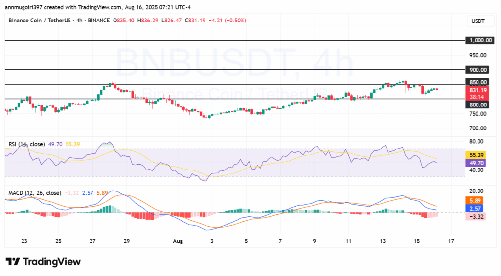 BNB/USDT 4-hour chart