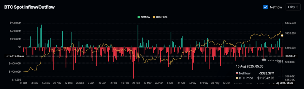 BTC Spot Inflow/Outflow