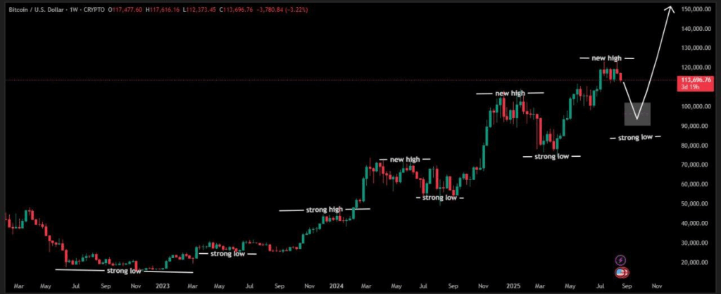 BTCUSD 1-Week Chart 