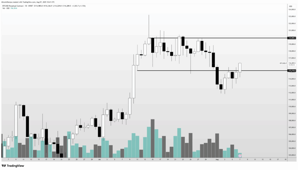 BTCUSD Perpetual Contract 1D Chart