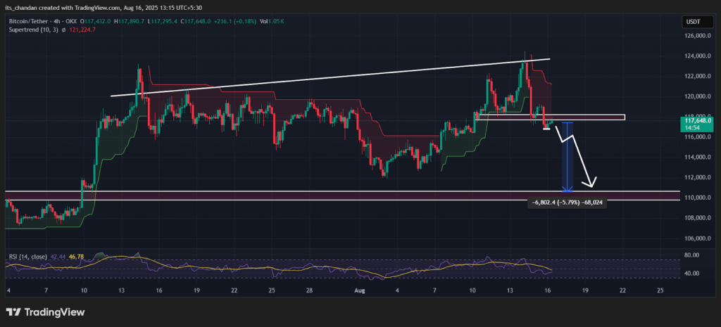 BTCUSDT Four-Hour Chart,