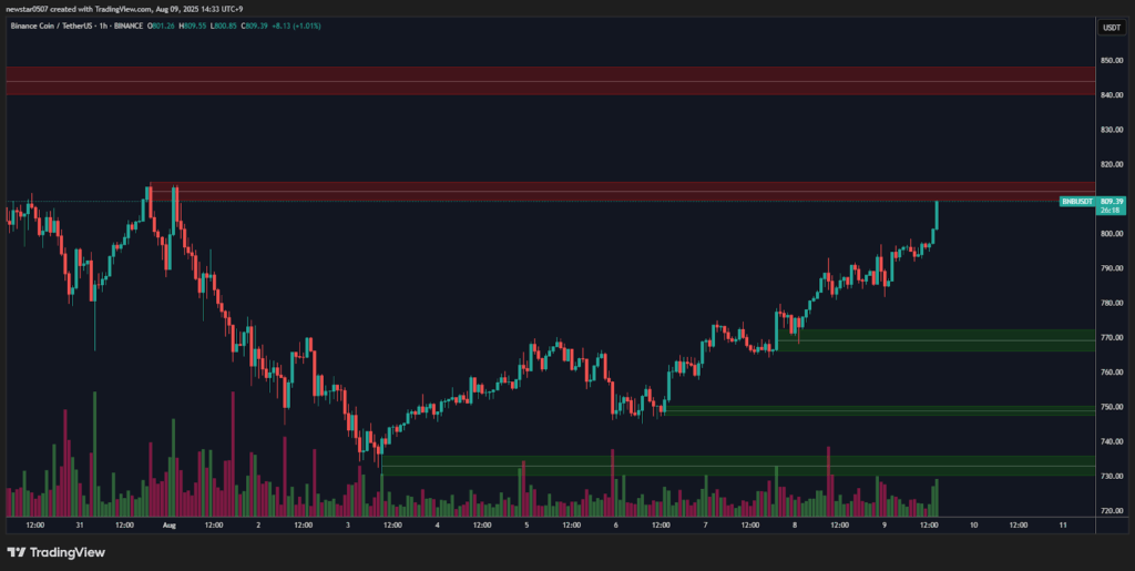 Binance Coin 1H Chart