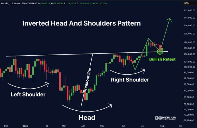Bitcoin 3D Inverted H&S Chart
