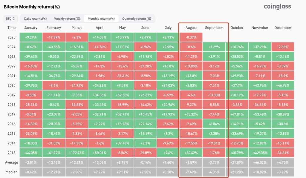 Bitcoin performance in August-September 