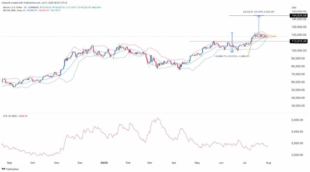 Bitcoin price chart