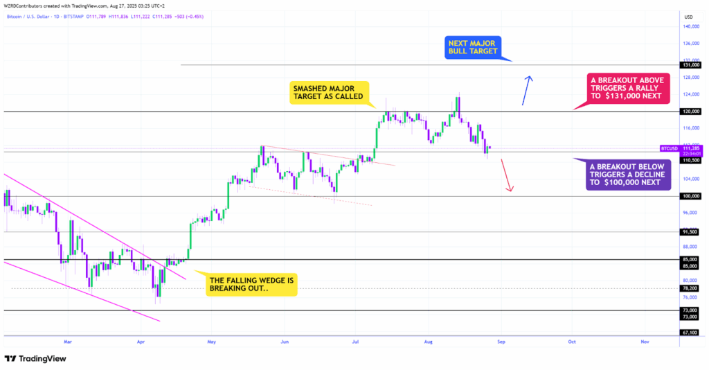 Bitcoin/USD 1D Chart