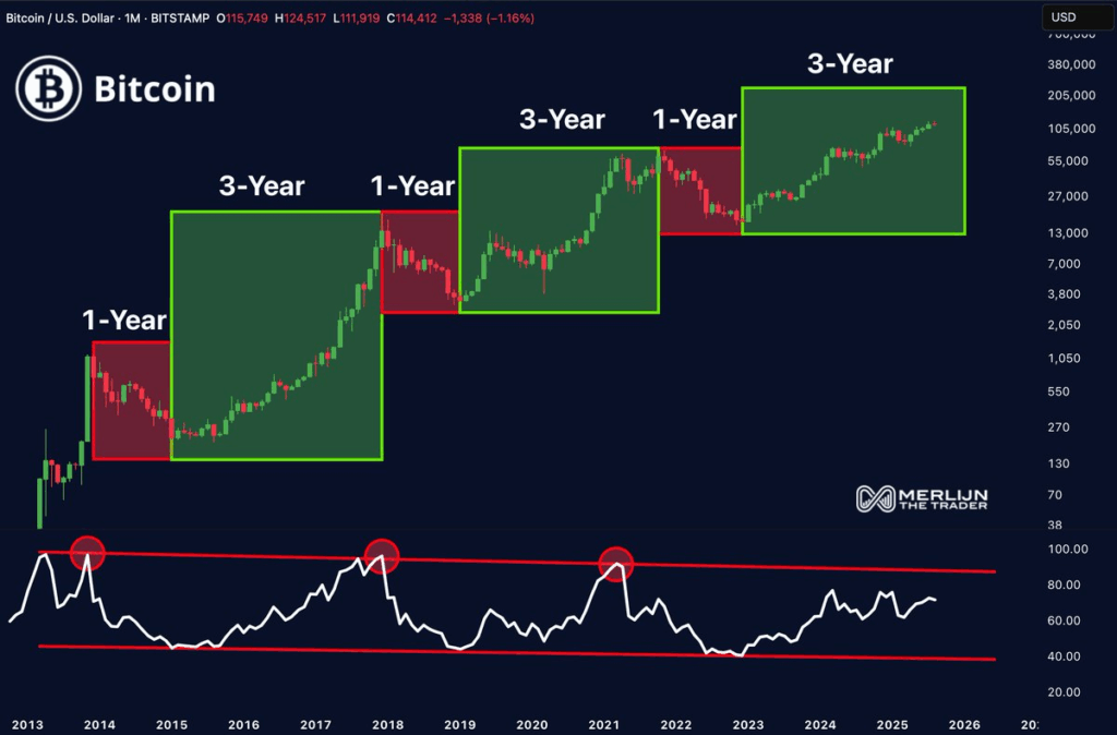 Bitcoin/USD 1M  Chart 