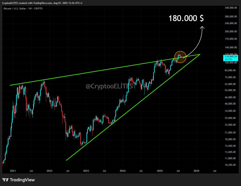 Bitcoin/USD 1W Chart 
